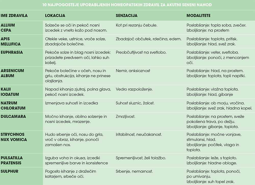 Homeopatija_seneni_nahod